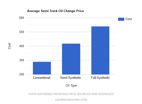 how much does a semi truck oil change cost